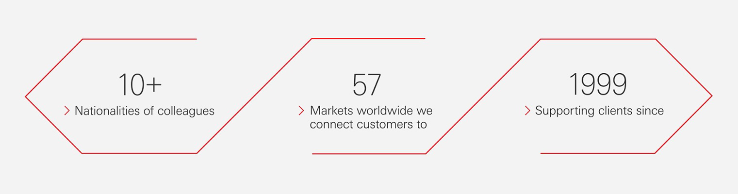 Our colleagues in HSBC Continental Europe in Belgium come from more than 10 nationalities. We connect customers to over 58 markets worldwide and we have been supporting clients in the country since 1999.